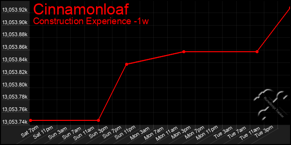 Last 7 Days Graph of Cinnamonloaf