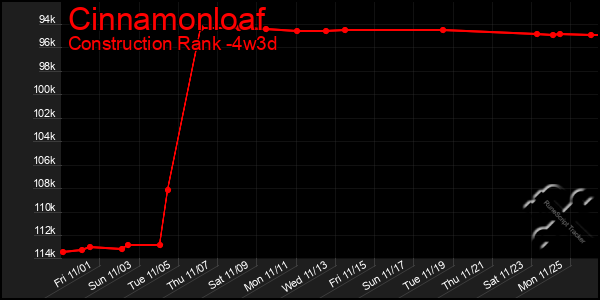 Last 31 Days Graph of Cinnamonloaf