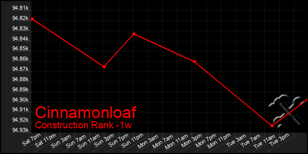 Last 7 Days Graph of Cinnamonloaf