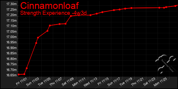 Last 31 Days Graph of Cinnamonloaf