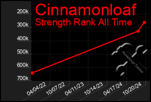 Total Graph of Cinnamonloaf