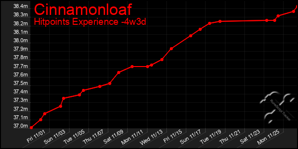 Last 31 Days Graph of Cinnamonloaf