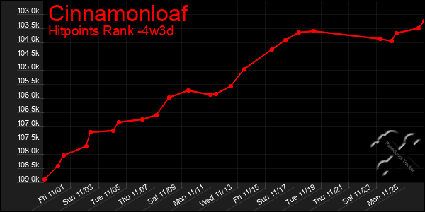 Last 31 Days Graph of Cinnamonloaf