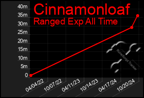 Total Graph of Cinnamonloaf