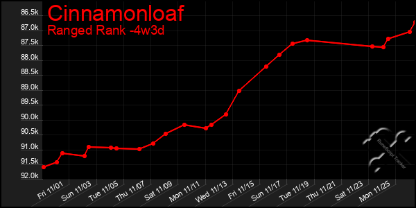 Last 31 Days Graph of Cinnamonloaf