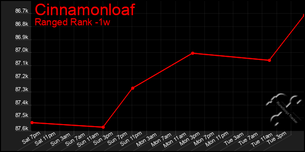 Last 7 Days Graph of Cinnamonloaf