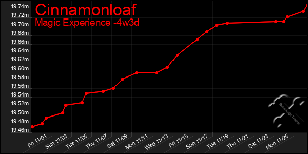 Last 31 Days Graph of Cinnamonloaf