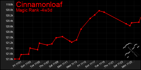 Last 31 Days Graph of Cinnamonloaf