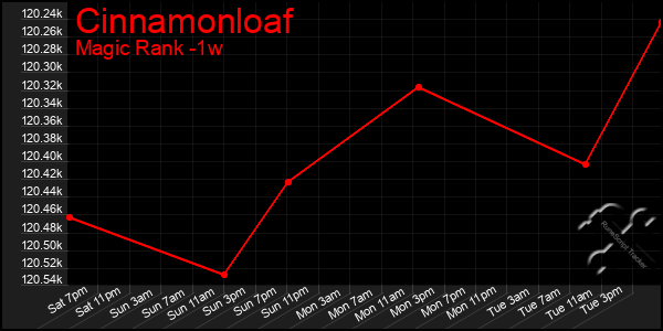 Last 7 Days Graph of Cinnamonloaf