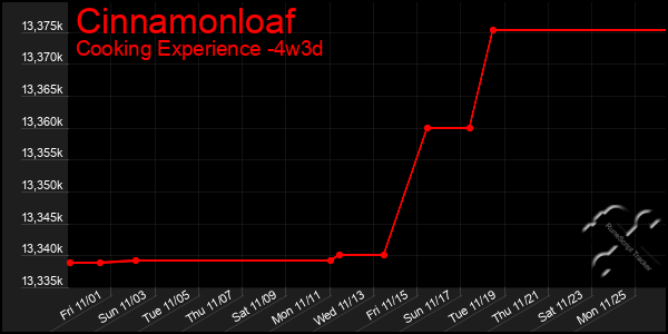 Last 31 Days Graph of Cinnamonloaf