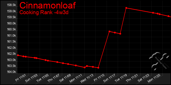 Last 31 Days Graph of Cinnamonloaf