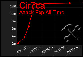 Total Graph of Cir7ca
