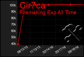 Total Graph of Cir7ca