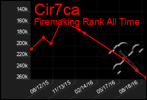 Total Graph of Cir7ca