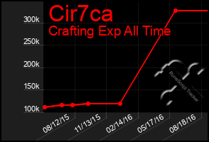 Total Graph of Cir7ca