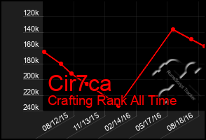 Total Graph of Cir7ca