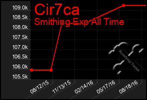 Total Graph of Cir7ca