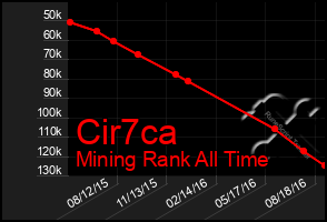 Total Graph of Cir7ca