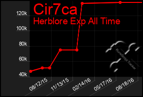 Total Graph of Cir7ca