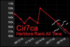 Total Graph of Cir7ca