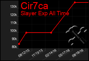 Total Graph of Cir7ca