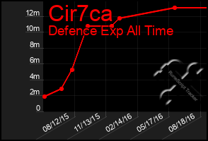 Total Graph of Cir7ca