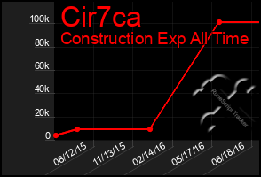 Total Graph of Cir7ca