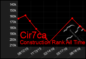 Total Graph of Cir7ca