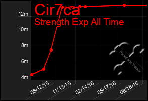 Total Graph of Cir7ca