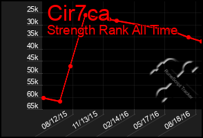 Total Graph of Cir7ca