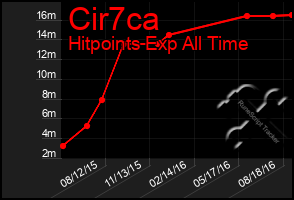 Total Graph of Cir7ca