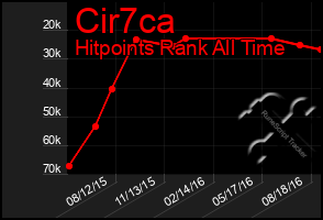 Total Graph of Cir7ca