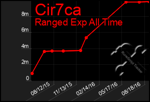 Total Graph of Cir7ca