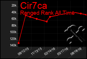 Total Graph of Cir7ca