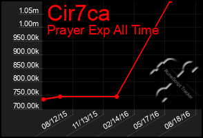 Total Graph of Cir7ca