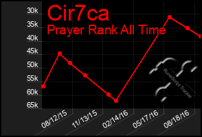 Total Graph of Cir7ca