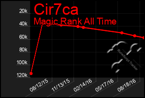 Total Graph of Cir7ca