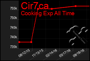 Total Graph of Cir7ca