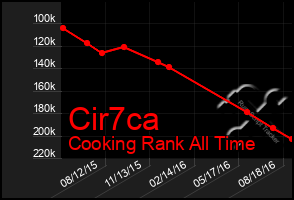 Total Graph of Cir7ca