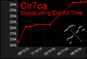 Total Graph of Cir7ca