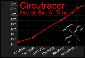 Total Graph of Circutracer