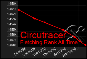 Total Graph of Circutracer