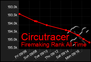 Total Graph of Circutracer