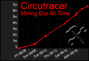 Total Graph of Circutracer