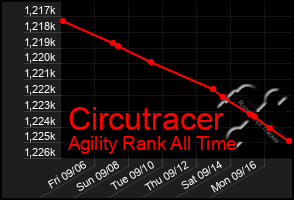 Total Graph of Circutracer