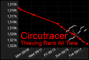 Total Graph of Circutracer