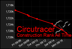 Total Graph of Circutracer