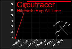 Total Graph of Circutracer