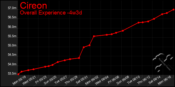 Last 31 Days Graph of Cireon