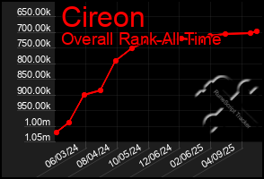 Total Graph of Cireon
